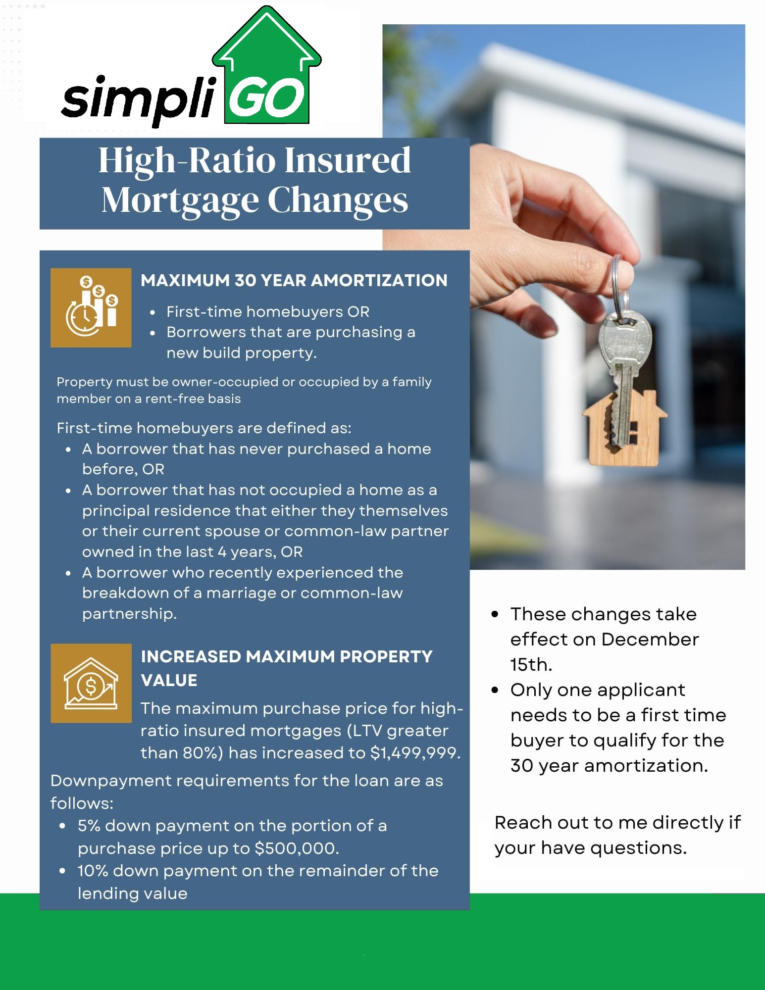 30 year amortizations for first time buyers